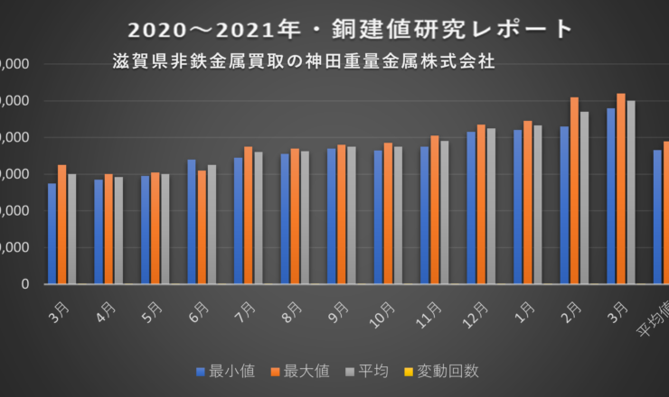 銅建値研究レポート2021年3月