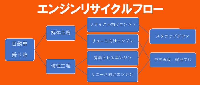 エンジンスクラップリサイクルフロー、滋賀県エンジン買取の神田重量金属株式会社