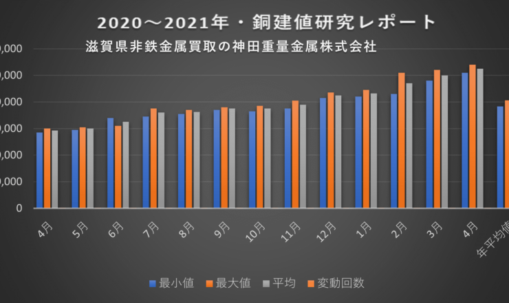 銅建値研究レポート2021年4月