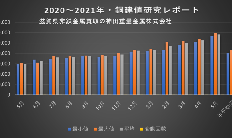 銅建値研究レポート2021年5月、滋賀県非鉄金属買取の神田重量金属株式会社