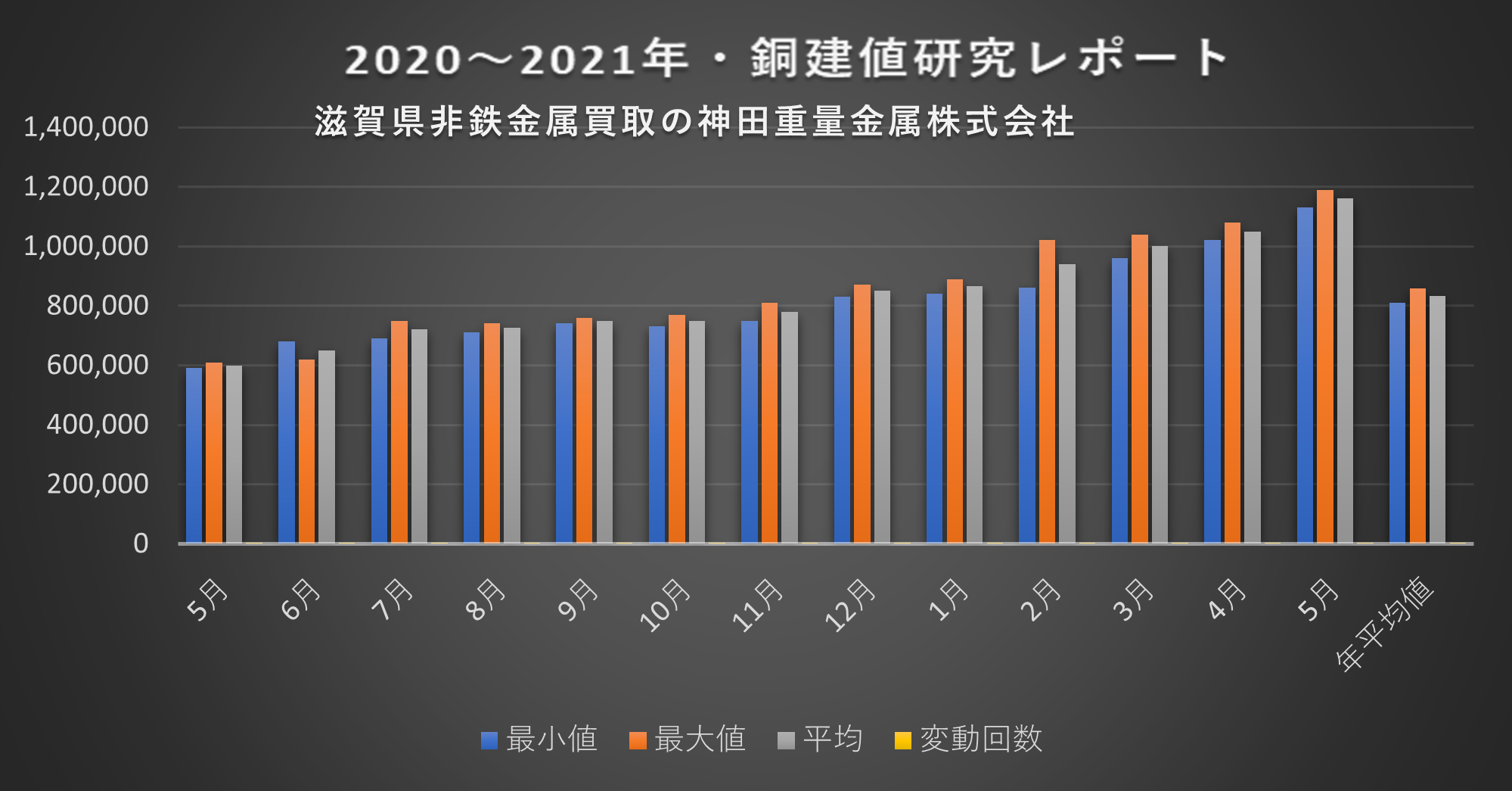 銅建値研究レポート2021年5月、滋賀県非鉄金属買取の神田重量金属株式会社