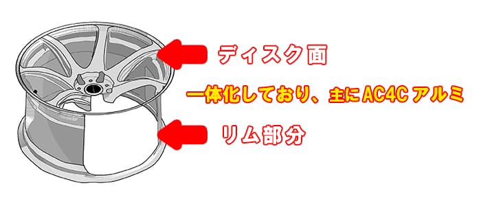 ワンピースホイールとは、ホイールのリム（本体の周囲部分）とディスク面（ナットを付ける表面部分）が全て一体化された最も流通しているアルミホイールと言えます。