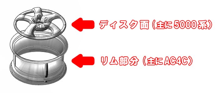 リム部：アルミの材質は鋳物系でAC4Cが使用されています。
ディスク面：アルミの材質は5000系が使用されている場合が多いです。※製品によって若干異なります。