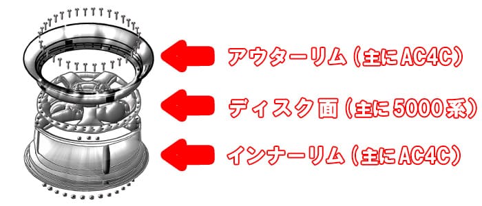 インナーリム部：アルミの材質は鋳物系でAC4Cが使用されています。
アウターリム部：アルミの材質は基本的に鋳物系でAC4Cが使用されています。
ディスク面：アルミの材質は5000系が使用されている場合が多いです。※製品によって若干異なります。