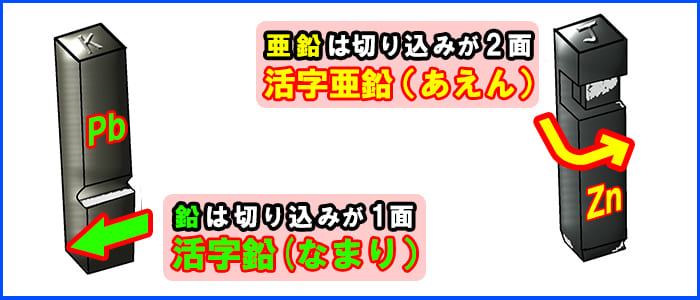 活字合金は切り込みで鉛か亜鉛がわかる！