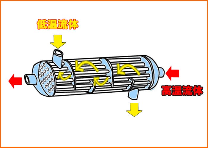熱交換器の図解